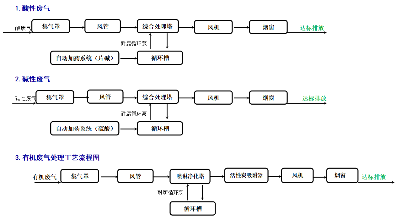 废气处理工艺.png